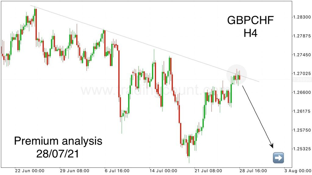Gráfico GBPCHF H4