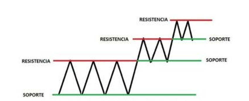 Diagrama de Soportes y Resistencias