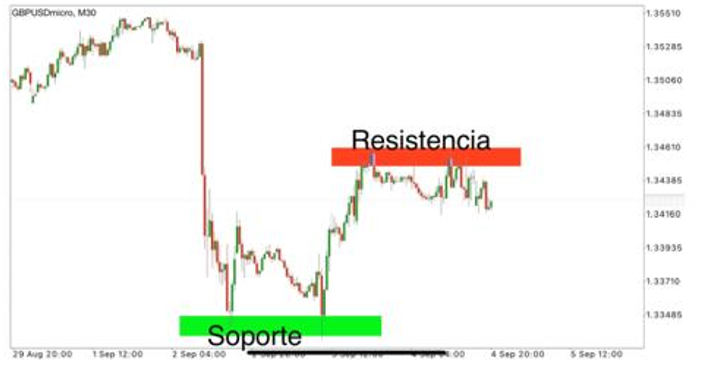 Gráfico de Trading con Soportes y Resistencias