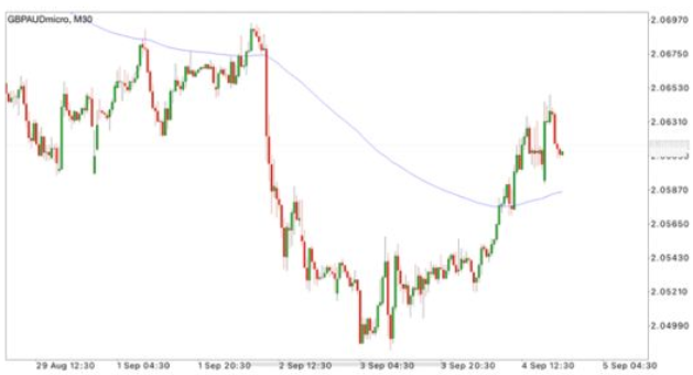 Gráfico de Trading con Indicadores Técnicos