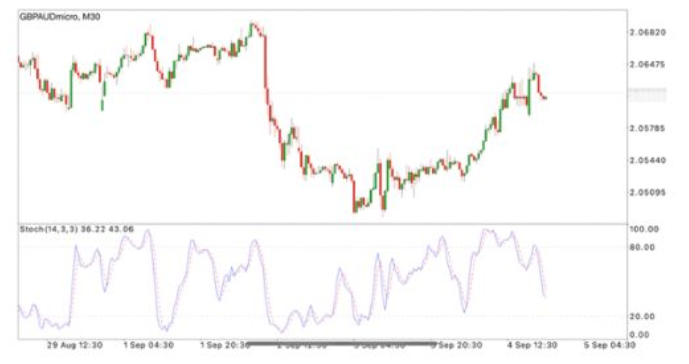 Gráfico Secundario con Indicadores