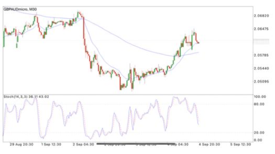 Gráfico de Trading con Indicadores