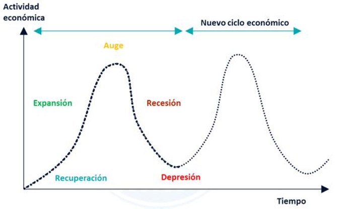 Ciclo económico